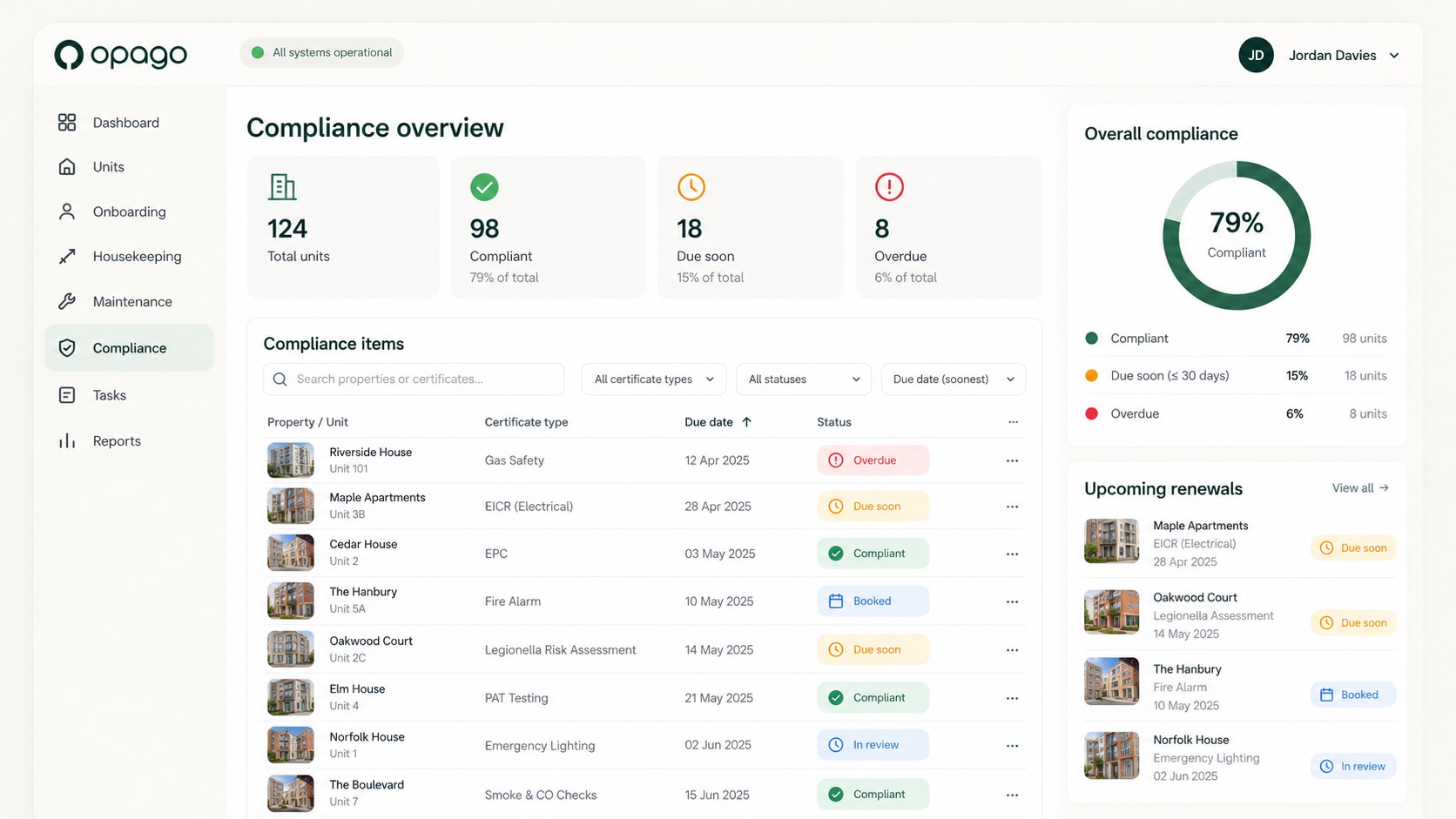 The compliance view in the Opago platform, showing certificates by property and due date